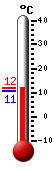 Attualmente: 11.1, Max: 11.8, Min: 10.7